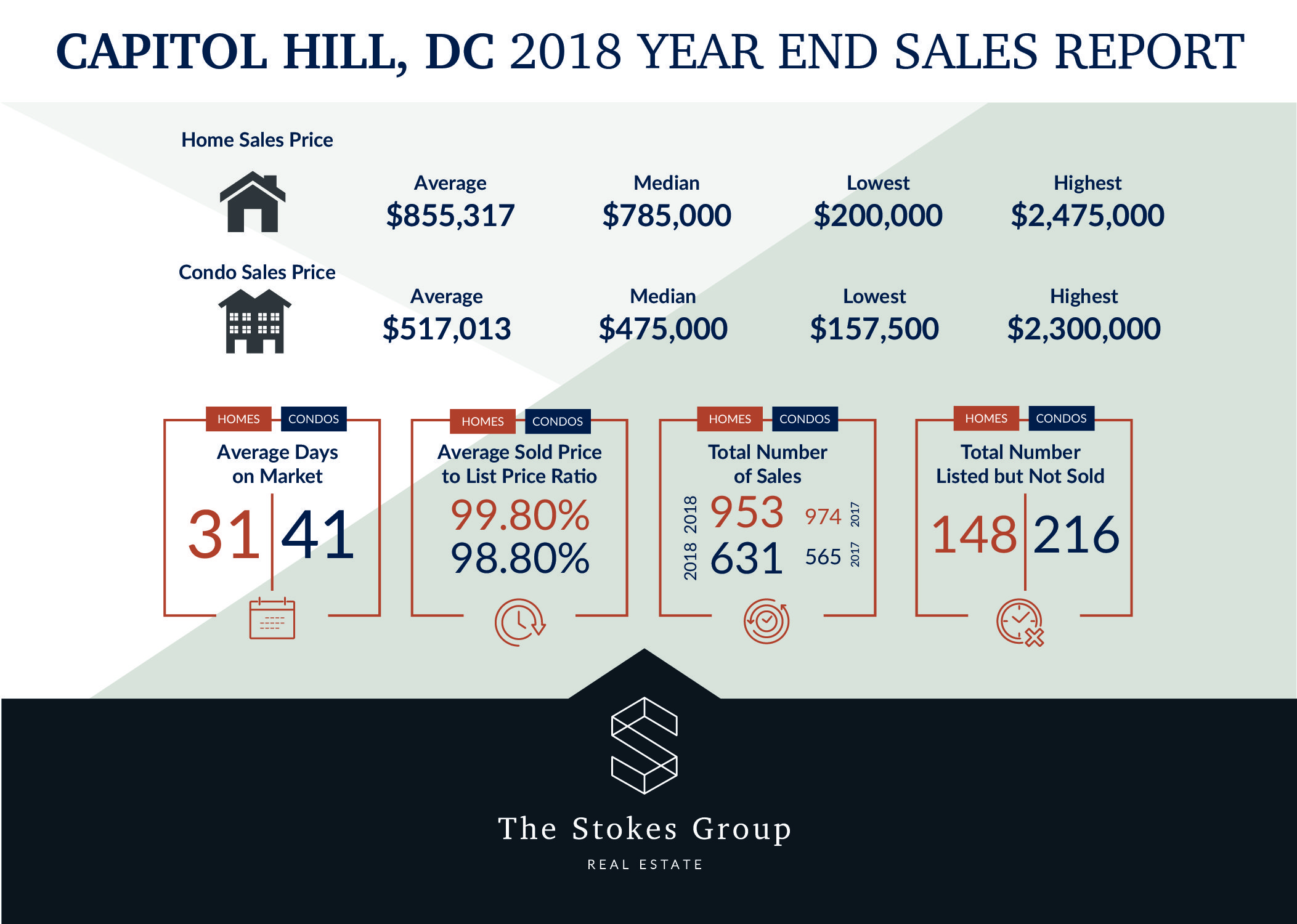 Capitol Hill Real Estate 2018 Year in Review The Stokes Group