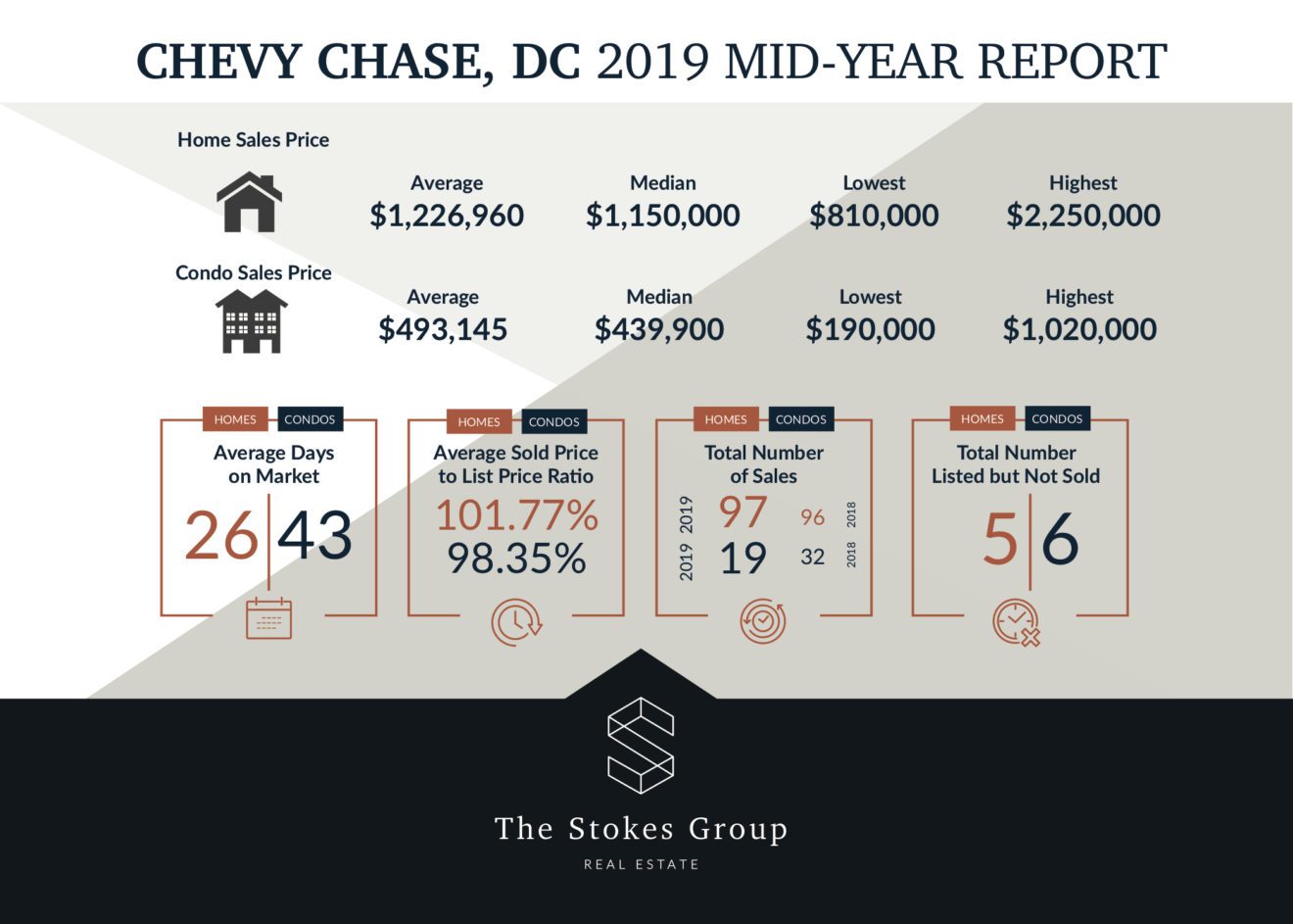 Chevy Chase Mid-Year Market Report